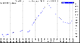 Milwaukee Weather Wind Chill<br>Hourly Average<br>(24 Hours)