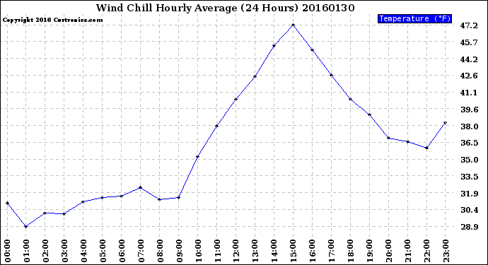 Milwaukee Weather Wind Chill<br>Hourly Average<br>(24 Hours)