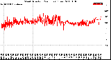 Milwaukee Weather Wind Direction<br>(24 Hours) (Raw)