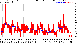 Milwaukee Weather Wind Speed<br>Actual and Median<br>by Minute<br>(24 Hours) (Old)