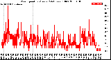 Milwaukee Weather Wind Speed<br>by Minute<br>(24 Hours) (Old)