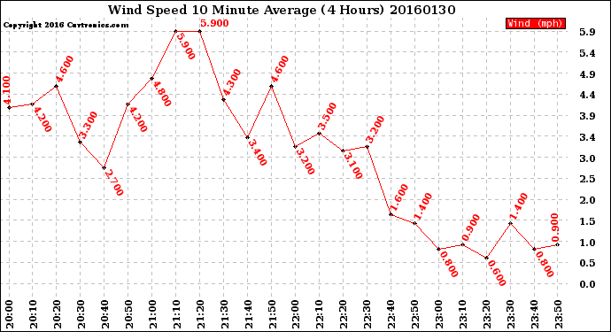 Milwaukee Weather Wind Speed<br>10 Minute Average<br>(4 Hours)
