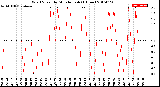 Milwaukee Weather Wind Speed<br>by Minute mph<br>(1 Hour)