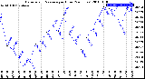 Milwaukee Weather Barometric Pressure<br>per Hour<br>(24 Hours)