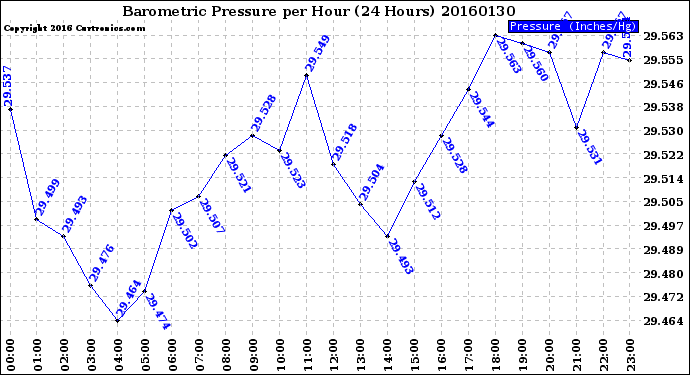Milwaukee Weather Barometric Pressure<br>per Hour<br>(24 Hours)