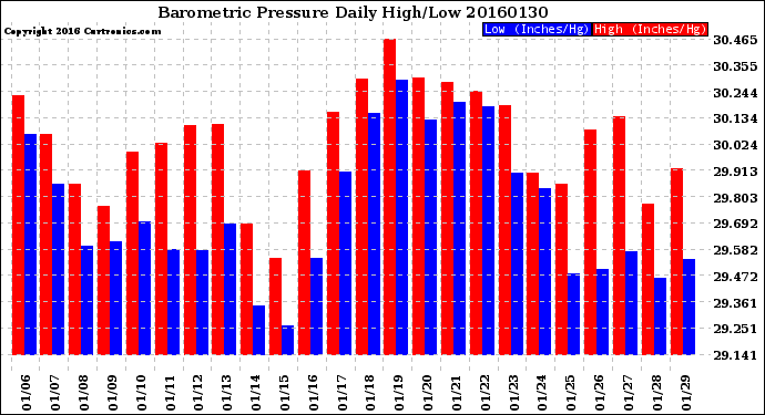 Milwaukee Weather Barometric Pressure<br>Daily High/Low