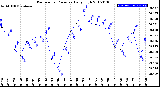 Milwaukee Weather Barometric Pressure<br>Daily High