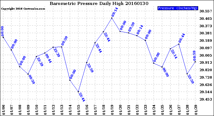 Milwaukee Weather Barometric Pressure<br>Daily High