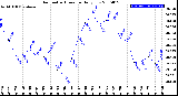 Milwaukee Weather Barometric Pressure<br>Daily Low