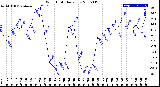 Milwaukee Weather Wind Chill<br>Daily Low