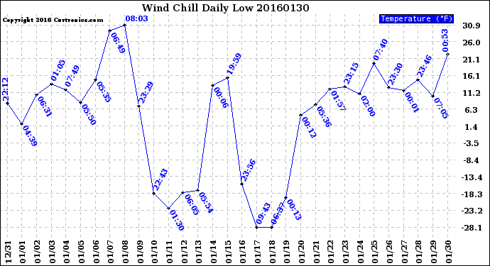 Milwaukee Weather Wind Chill<br>Daily Low