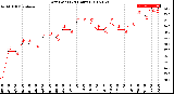 Milwaukee Weather Dew Point<br>(24 Hours)