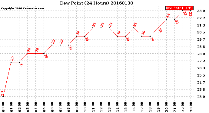 Milwaukee Weather Dew Point<br>(24 Hours)