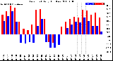 Milwaukee Weather Dew Point<br>Daily High/Low