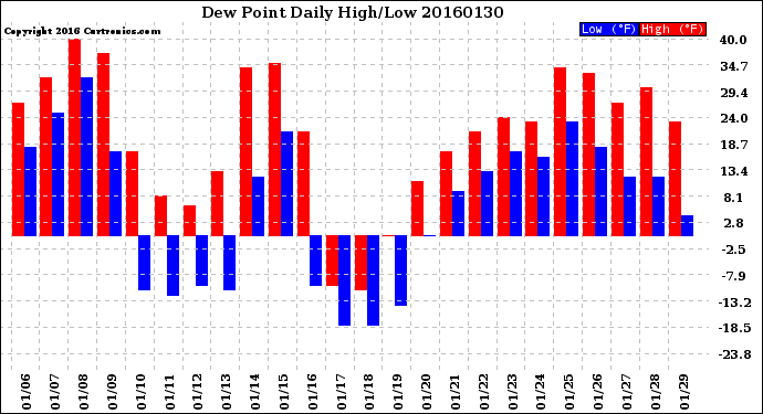 Milwaukee Weather Dew Point<br>Daily High/Low