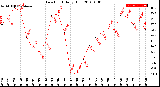 Milwaukee Weather Dew Point<br>Daily High