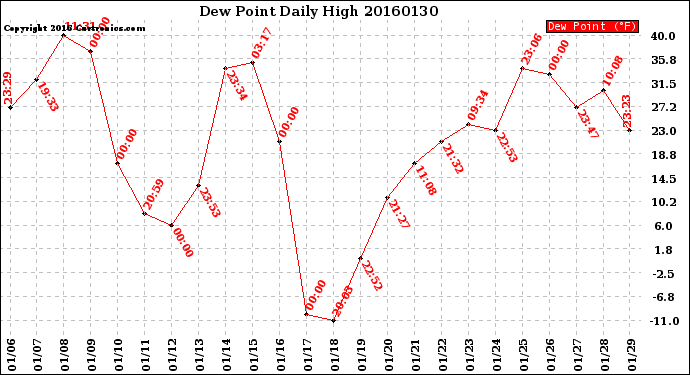 Milwaukee Weather Dew Point<br>Daily High