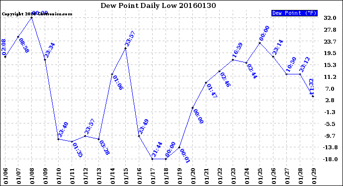 Milwaukee Weather Dew Point<br>Daily Low