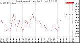 Milwaukee Weather Evapotranspiration<br>per Day (Inches)