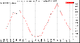 Milwaukee Weather Evapotranspiration<br>per Month (Inches)