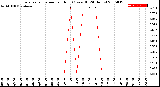 Milwaukee Weather Evapotranspiration<br>per Hour<br>(Ozs sq/ft 24 Hours)