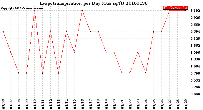 Milwaukee Weather Evapotranspiration<br>per Day (Ozs sq/ft)