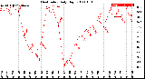 Milwaukee Weather Heat Index<br>Daily High