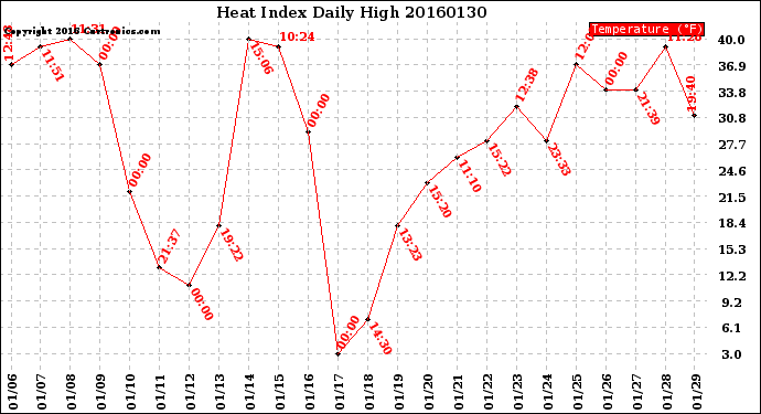 Milwaukee Weather Heat Index<br>Daily High