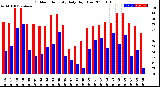 Milwaukee Weather Outdoor Humidity<br>Daily High/Low