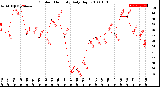 Milwaukee Weather Outdoor Humidity<br>Daily High