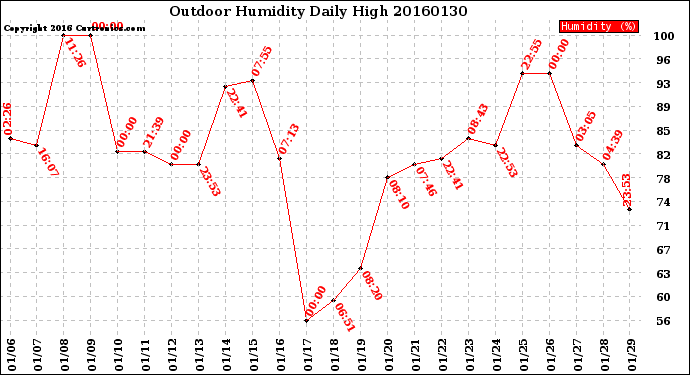Milwaukee Weather Outdoor Humidity<br>Daily High
