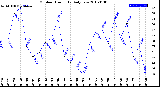 Milwaukee Weather Outdoor Humidity<br>Daily Low