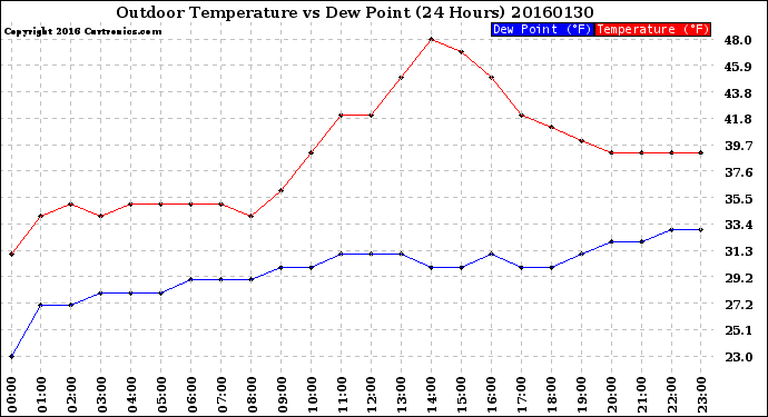 Milwaukee Weather Outdoor Temperature<br>vs Dew Point<br>(24 Hours)