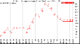 Milwaukee Weather Outdoor Temperature<br>per Hour<br>(24 Hours)