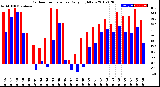 Milwaukee Weather Outdoor Temperature<br>Daily High/Low