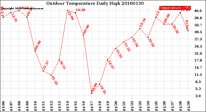 Milwaukee Weather Outdoor Temperature<br>Daily High