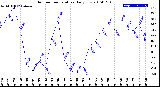 Milwaukee Weather Outdoor Temperature<br>Daily Low