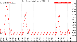 Milwaukee Weather Rain Rate<br>Daily High