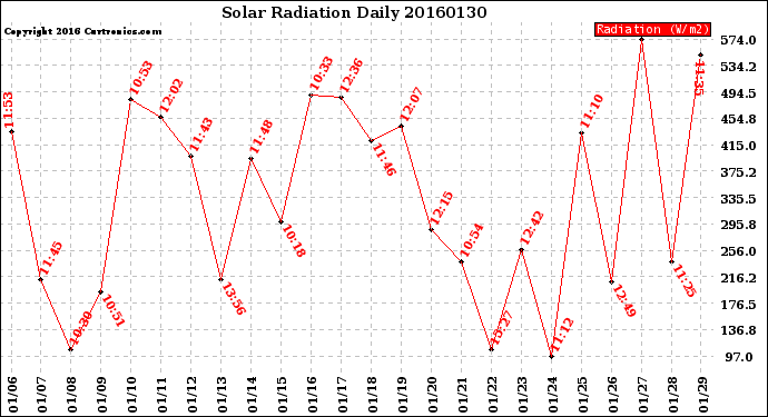 Milwaukee Weather Solar Radiation<br>Daily