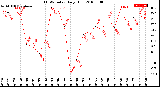 Milwaukee Weather THSW Index<br>Daily High