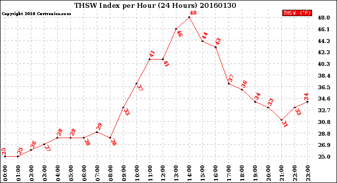 Milwaukee Weather THSW Index<br>per Hour<br>(24 Hours)