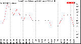 Milwaukee Weather Wind Speed<br>Average<br>(24 Hours)