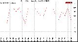 Milwaukee Weather Wind Direction<br>(By Day)