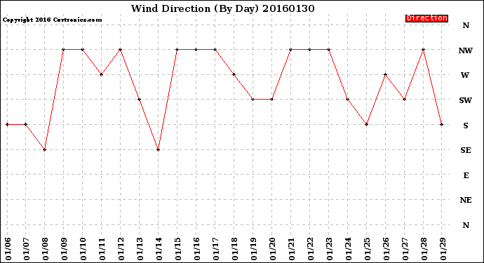 Milwaukee Weather Wind Direction<br>(By Day)