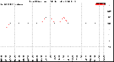 Milwaukee Weather Wind Direction<br>(24 Hours)