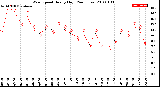 Milwaukee Weather Wind Speed<br>Hourly High<br>(24 Hours)