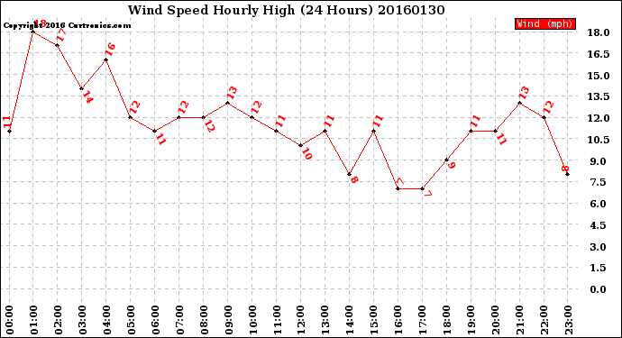 Milwaukee Weather Wind Speed<br>Hourly High<br>(24 Hours)