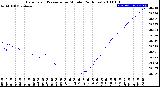 Milwaukee Weather Barometric Pressure<br>per Minute<br>(24 Hours)