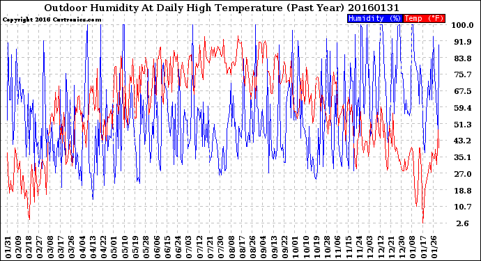 Milwaukee Weather Outdoor Humidity<br>At Daily High<br>Temperature<br>(Past Year)