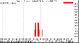 Milwaukee Weather Rain<br>per Minute<br>(Inches)<br>(24 Hours)